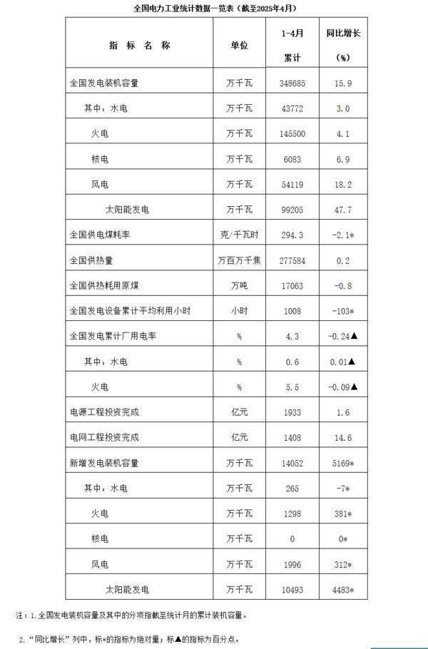 豪极资本 国家能源局：截至4月底全国累计发电装机容量34.9亿千瓦 同比增长15.9%