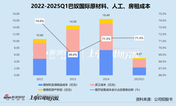 聚富人 巴奴国际赴港上市：高溢价低净利、基本盘增长乏力 “产品主义”难讲新故事