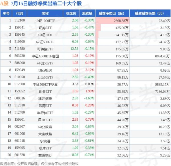 添利富 7月15日A股融券净卖出排行榜：中证1000ETF融券净卖出居首