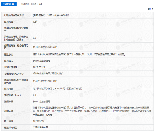 牛配资 郑州煤电超化煤矿被罚，违法行为类型为“车辆伤害事故”